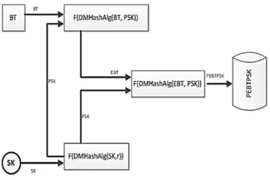 Fig. 4 – 1. Data integrity checking and validation for biometric data 