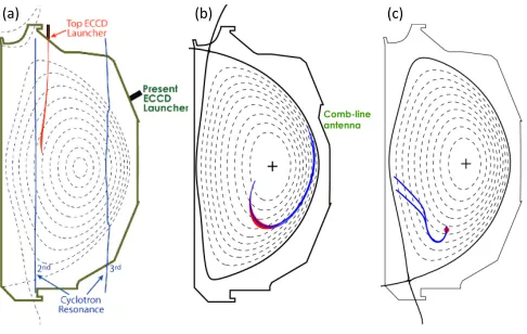 Fig. 1. Ray tracing illustrating the three current-drive techniques to be tested on DIII-D