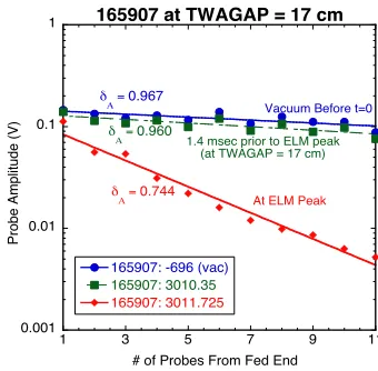 Fig. 2. DIII-D discharge 165908, showing a quantity proportional to the comb-line antenna plasma loading per element in the top box, the D-alpha light at the outboard midplane in the center box, and the distance between the separatrix and the antenna surfa