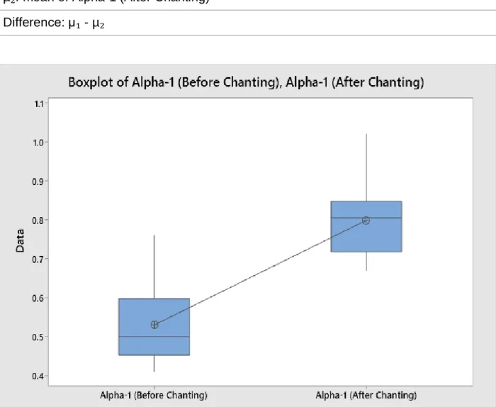 Figure 2. – T-test details on Alpha-1 frequency 