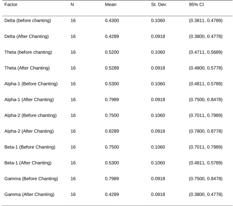 TABLE I.   MEAN VALUES OF ALL ELECTRODES FOR ALL EEG FREQUENCY BANDS