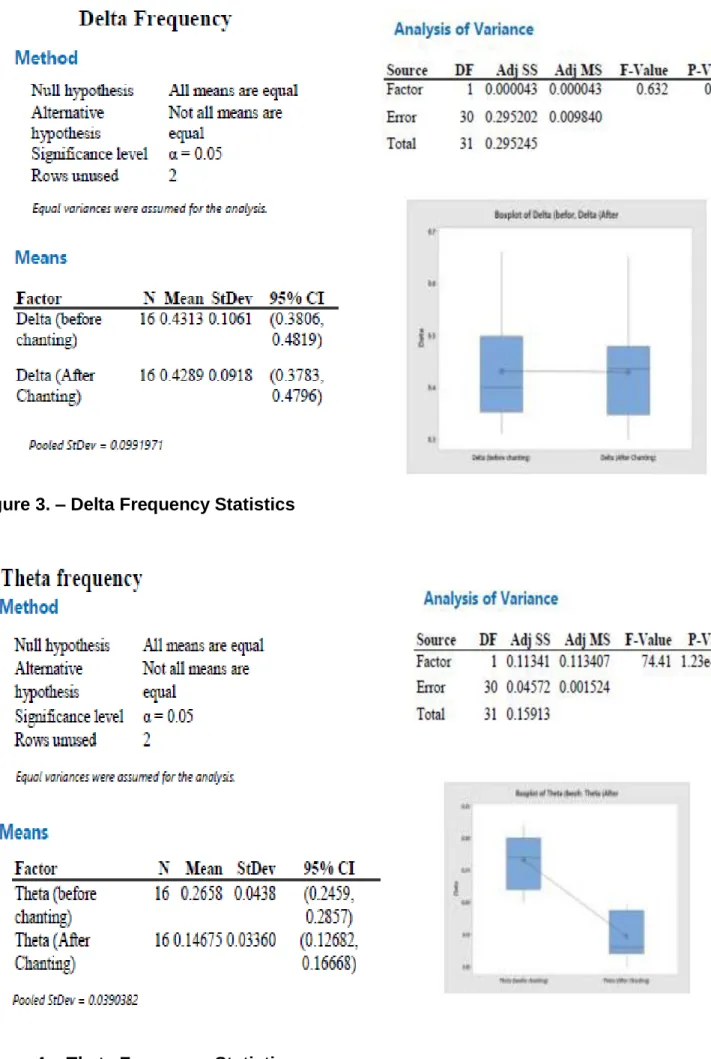 Figure 3. – Delta Frequency Statistics 