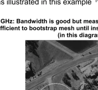 Figure 1 - 5 GHz: Bandwidth is good but measured range (circle) is poor. Range is not sufficient to bootstrap mesh until installed percentage is quite high  (in this diagram ~50%) 
