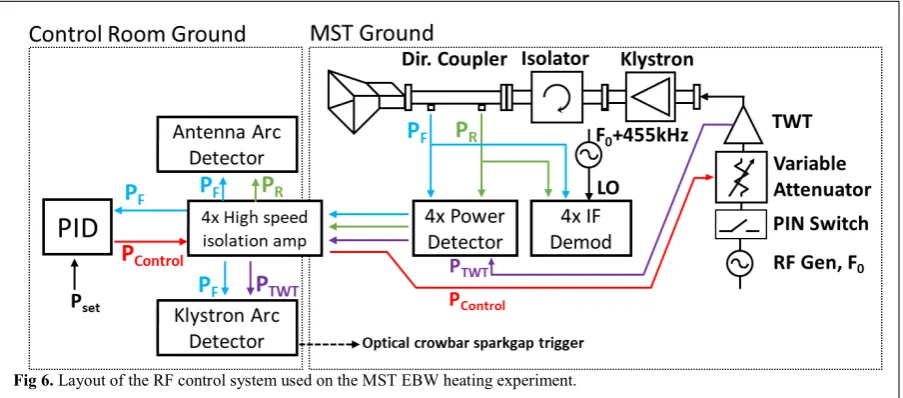 Fig 6. Layout of the RF control system used on the MST EBW heating experiment. 
