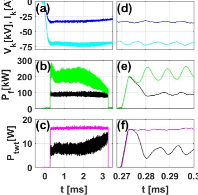Fig 7. Voltage (light blue) and current (dark blue) supplied to klystron (a) exhibit ripple and droop over the high voltage pulse