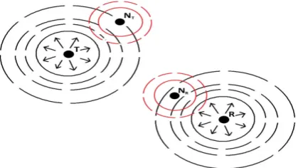 Figure 2. Directional antennas common issues in MANET
