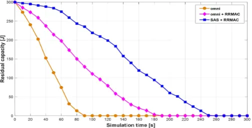 Figure 4. Residual capacity progression.