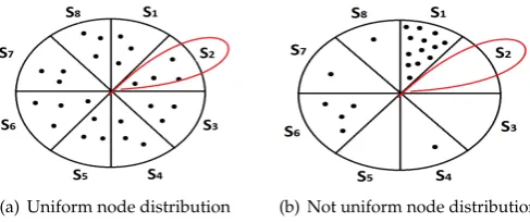 Figure 6. Uniform node distribution vs not uniform using Round-Robin approach.