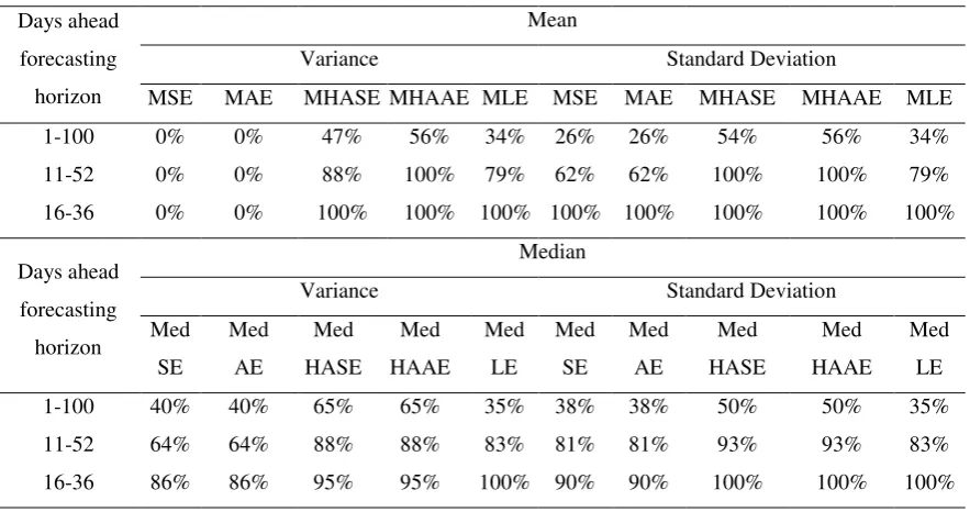 Table 3. The percentage of times the ARCH models selected by the SPEC algorithm perform "better" than 