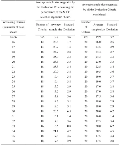 Table 4. Average sample size for the SPEC model selection algorithm suggested by the evaluation 