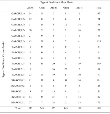 Table 5. Number of ARCH models selected by the SPEC(20) algorithm for 1081 