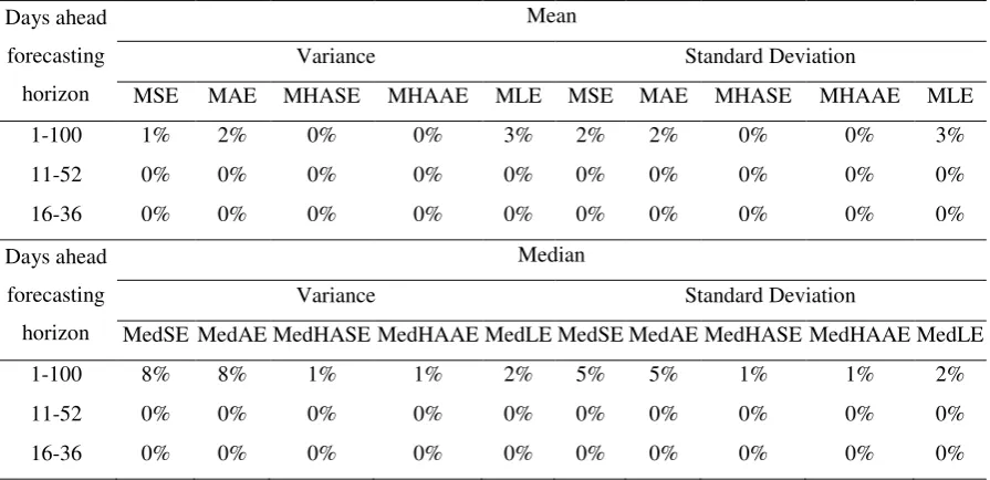 Table 7. The percentage of times the ARCH models selected by the HAAEVar method perform "better" than 