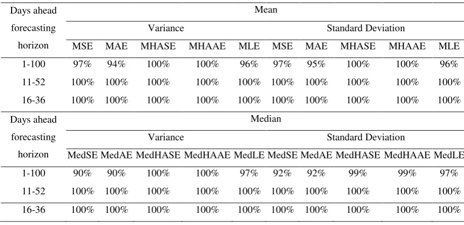 Table 8. The percentage of times the ARCH models selected by the SPEC method perform "better" than the 
