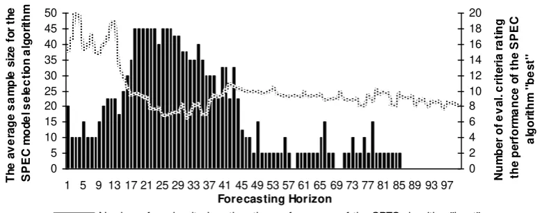 Figure 3. Sample size of the SPEC model selection algorithm, suggested by the evaluation 