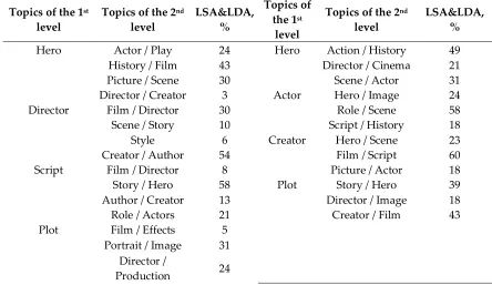 Table 11. PCS results of the of Final Version of the Labels of the CF’s Semantic Clusters  