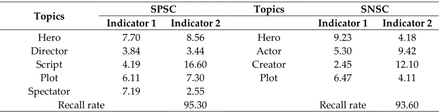 Table 12. The Hierarchical structure of the Contextually-Oriented Corpus 