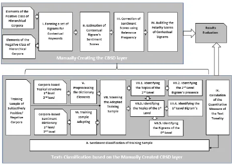 Figure 2. The steps of the Text Classification based on the CBSD phase. Source: own research results 