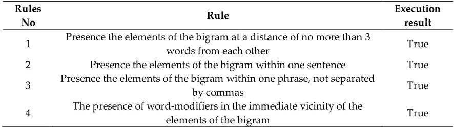 Table 14. Rules for Detecting the Presence of Elements of the Sentiment Dictionary in the Text 
