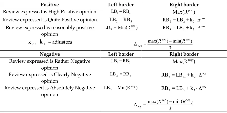 Table 15. Rules for Determining Belonging the Text to a Certain Class (Actual Classes) 