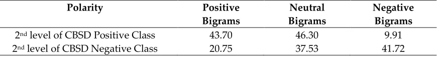 Table 18. Evaluation of the Quality of Sentiment Classification of the Films Reviews Results (Simple Classification, in %) 