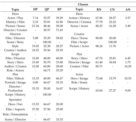 Table 20. The Contextual Framework of 2nd level of Films Reviews Corpora 