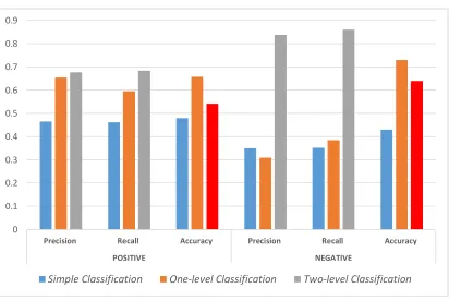 Figure 3. The difference between the Average values of Quality evaluation of the One-level and Simple Sentiment Classifying