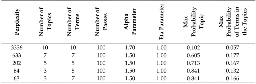 Table 1. PCS results of the Studying of the of LDA Model Parameters 