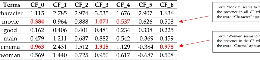 Table 3. PCS results of the Semantic Clustering of CF 