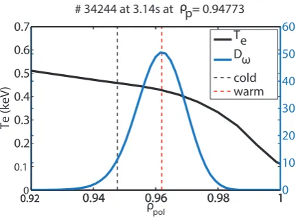 Figure 2. # 34244 at t = 3.14 s: Midplane edge channel of f= 110.27 GHz of the ECE diagnostic