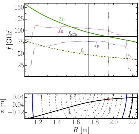 Figure 6. # 32934 at t = 3.298 s: Radial dependence of the ﬁrstand second harmonic of the cyclotron frequency fc, the plasmafrequency fp, the right hand cut-oﬀ frequency fR and a measure-ment frequency of 86 GHz