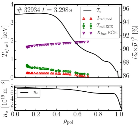 Figure 7.# 32934 at t = 3.298 s: Te (top) and ne (bottom)proﬁles versus normalized poloidal radius (black lines)