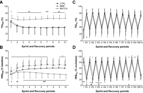 Fig 5. Respiratory and locomotor muscle NIRS responses to repeated-sprints during the control (CTRL) inspiratory loading (INSP) and work