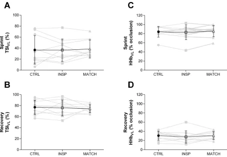 Fig 7. Mean respiratory muscle NIRS responses to repeated-sprints during the control (CTRL) inspiratory loading (INSP) and workmatched (MATCH) experiment sessions