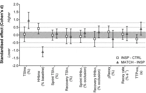 Fig 8. Standardised effects (Cohen’s d) with 90% confidence intervals for NIRS variables comparing inspiratory loading (INSP) to control (CTRL),and work matched exercise (MATCH) to INSP