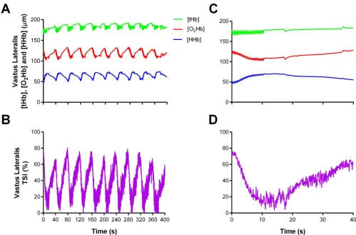 Fig 2. Representative data of the raw NIRS responses to repeated-sprint exercise. (A) Concentrations of vastus lateralis total haemoglobin ([tHb]),oxyhaemoglobin ([O2Hb]), and deoxyhaemoglobin ([HHb]), and (B) vastus lateralis Tissue Saturation Index (TSI) for the entire repeated-sprint protocol.(C) [tHb], [O2Hb], and [HHb], and (D) TSI for the first 10-s sprint and the following 30-s of passive rest.