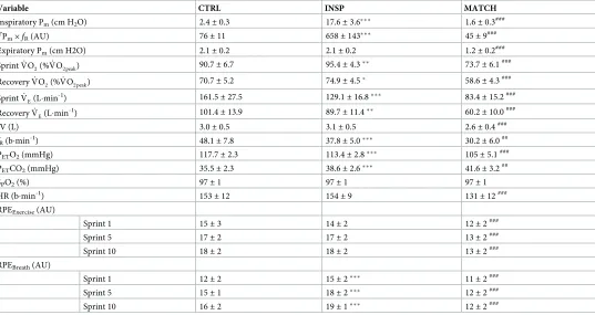 Table 2. Physiological and perceptual responses to repeated-sprint exercise during control (CTRL), inspiratory loading (INSP), and work match (MATCH)conditions.