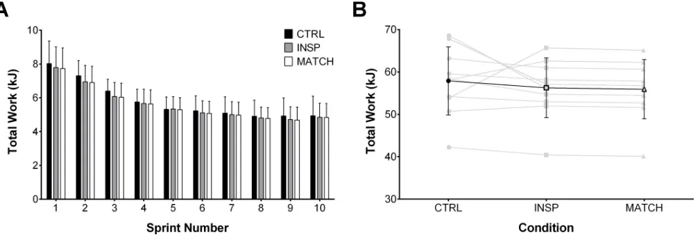 Fig 3. Total mechanical work performed during control (CTRL), inspiratory loading (INSP), and work match (MATCH) exercise conditions