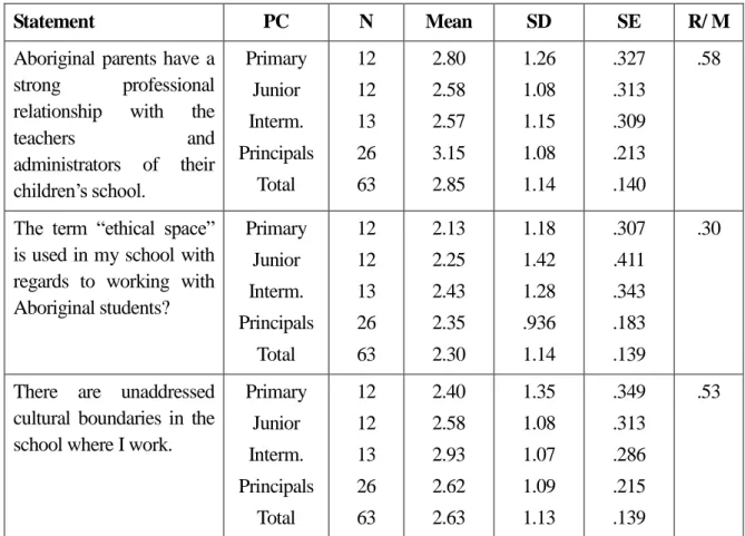 Table 1. Descriptive means for 6 Likert-scale statements 