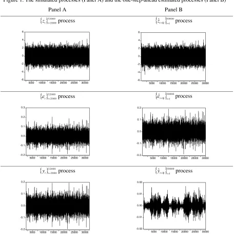 Figure 1. The simulated processes (Panel A) and the one-step-ahead estimated processes (Panel B) 