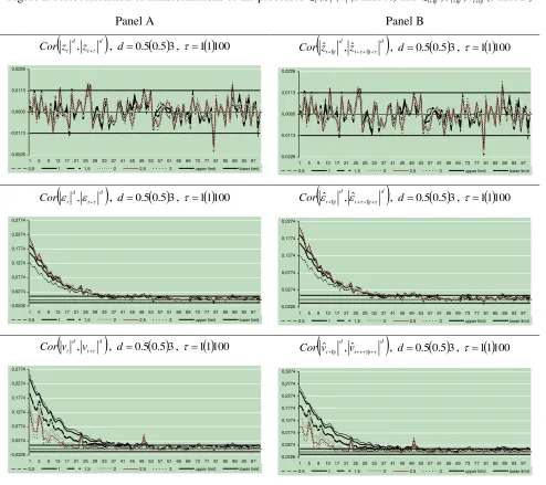 Figure 2. Autocorrelation of transformations of the processes 