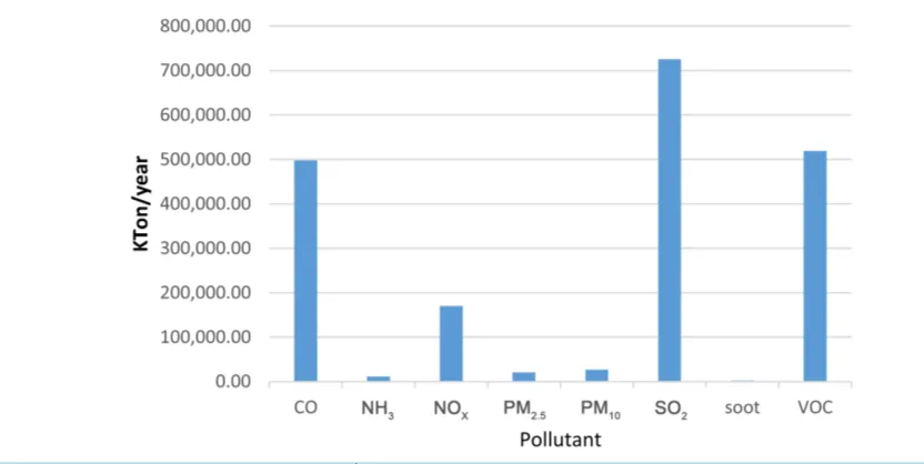 Figure 2. Total pollutants emission (Kton∙yr−1) in the Gulf of Mexico [17].                                             