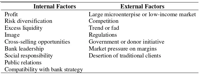 Table 1: Drivers for bank entry into microfinance 