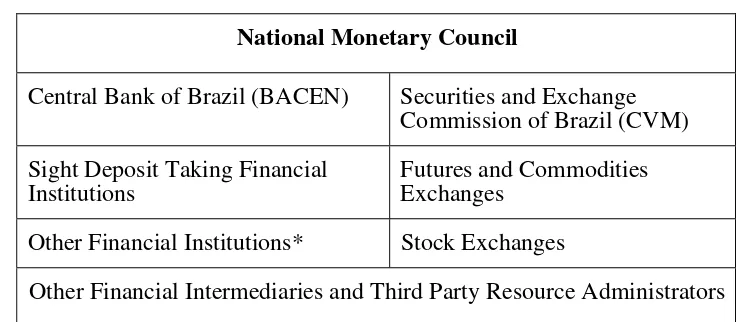 Table 12: Authorities and organization of the financial sector in Brazil   