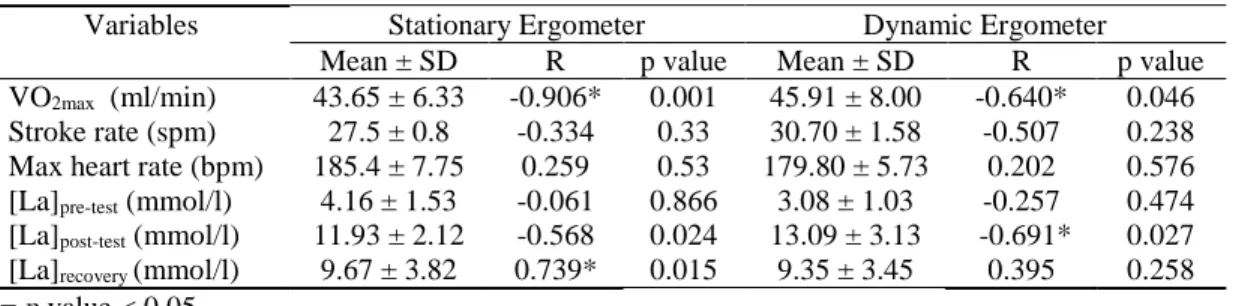 Table 3: Relationship of physiological variables during 2 km time trial and type of ergometer (N=10) 