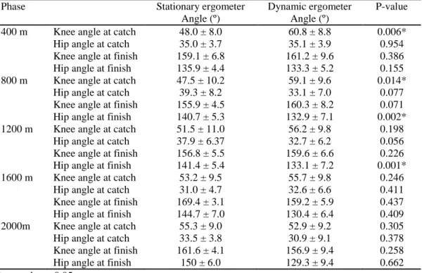 Table 5: Comparison of hip and knee angles in sagittal plane at catch and finish positions  during 2  km time trial on stationary and dynamic ergometer 
