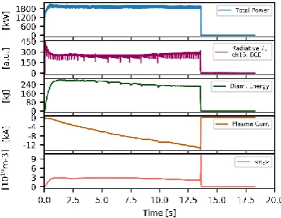 Figure 1: Reference discharge without current drive.  Temperature and plasma current changes are due to modifications of the total injected power (blue timetrace)