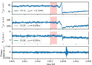 Figure 3 : Soft X rays (XMCTS) data for the analysed  discharge. In figure (a) the time traces are displayed