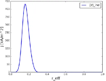 Figure 9: ECCD profile, simulated with TRAVIS, as a  function of the normalised radius