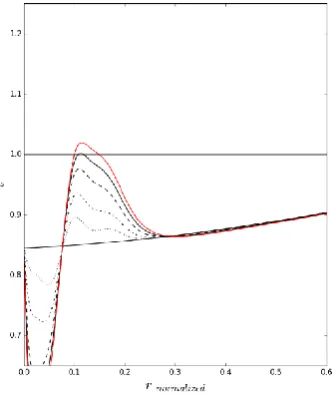 Figure 10: Sum of ECCD and shielding current at different  time-steps. At t=0s, the two components compensate each other, therefore the resulting current is null