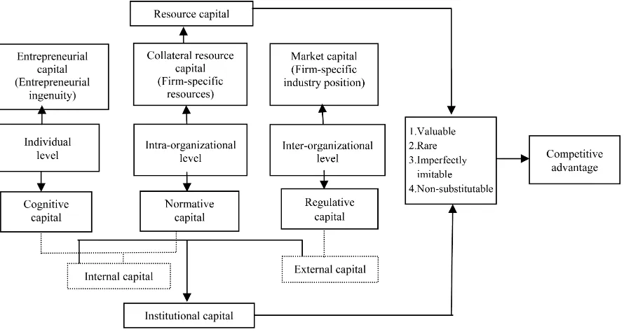 Figure 1. Relationship among institutional capital, resource capital and competitive advantage